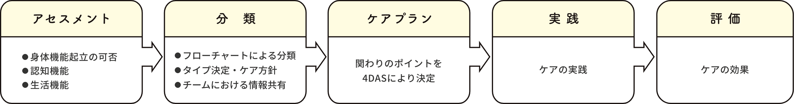 評価→分類→ケアプラン→実践