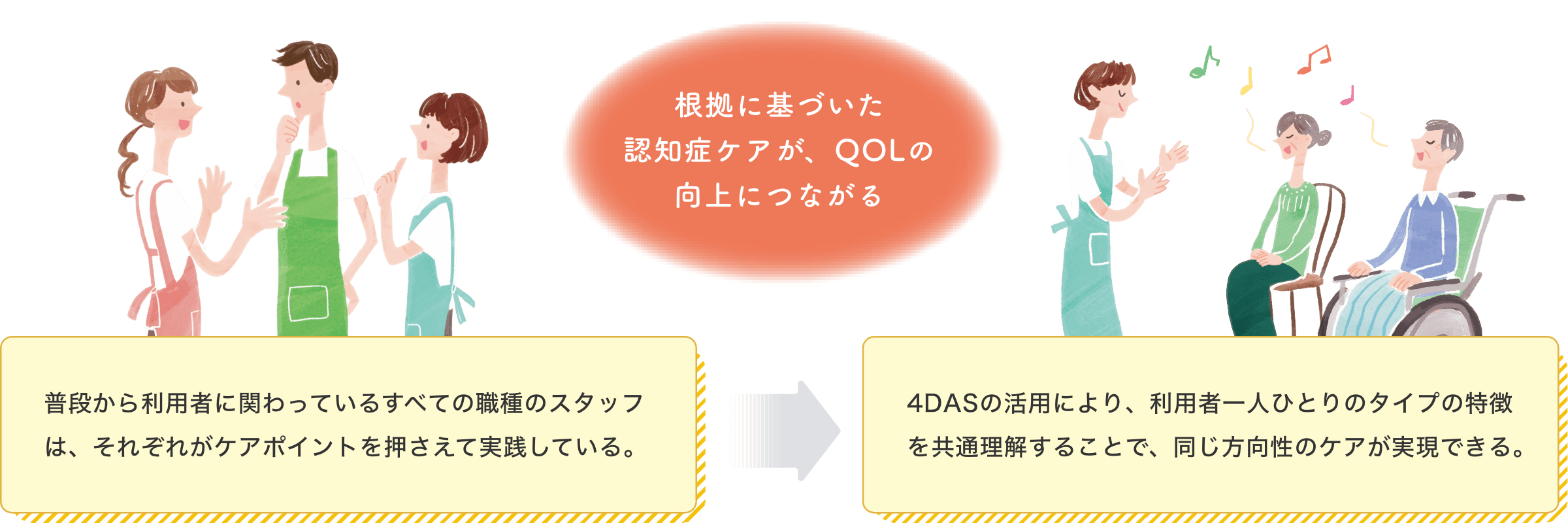 根拠を持って認知症ケアを行うことで自立支援につなげる