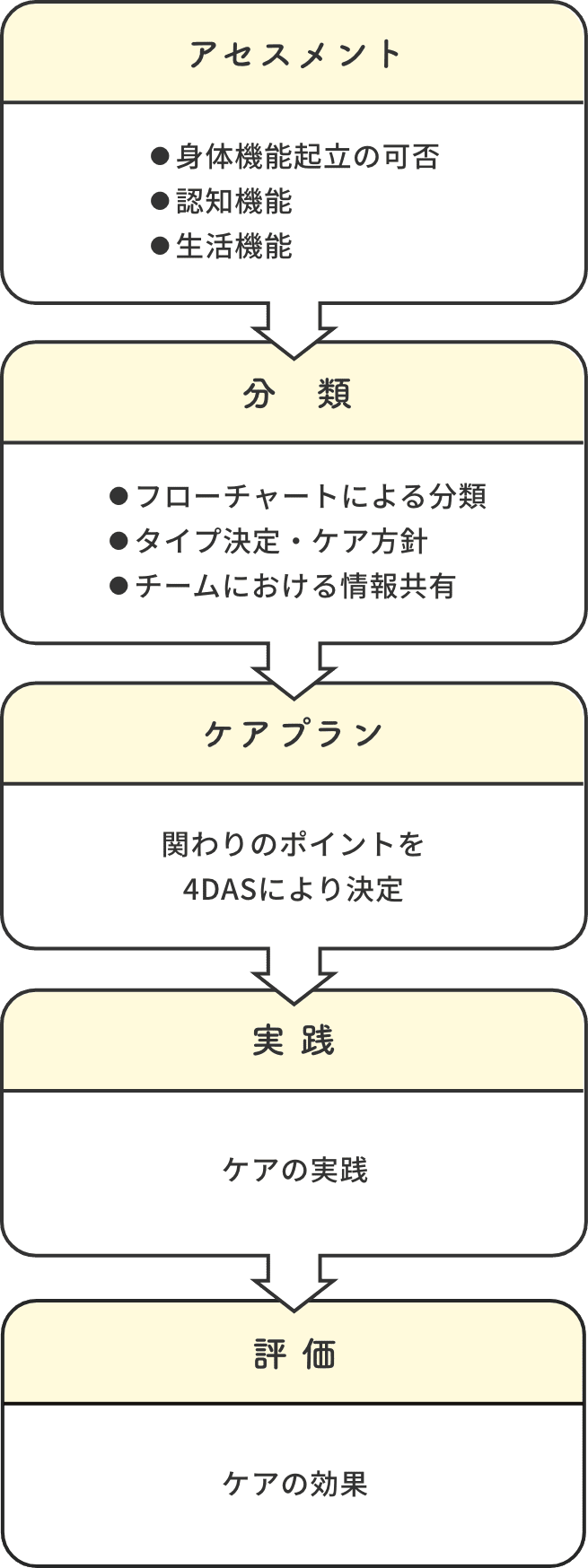 評価→分類→ケアプラン→実践