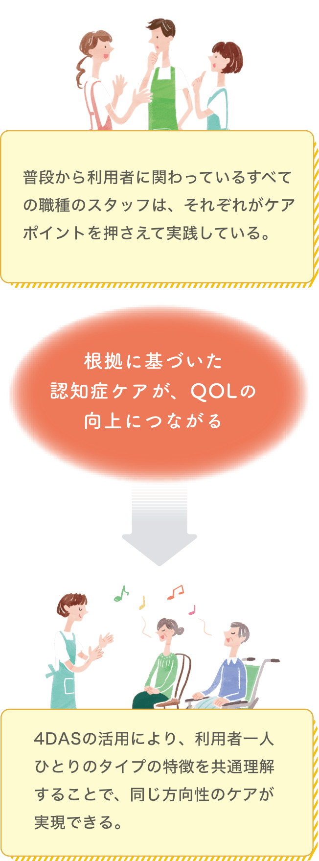 根拠を持って認知症ケアを行うことで自立支援につなげる